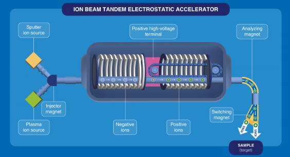 Ion beam accelerator