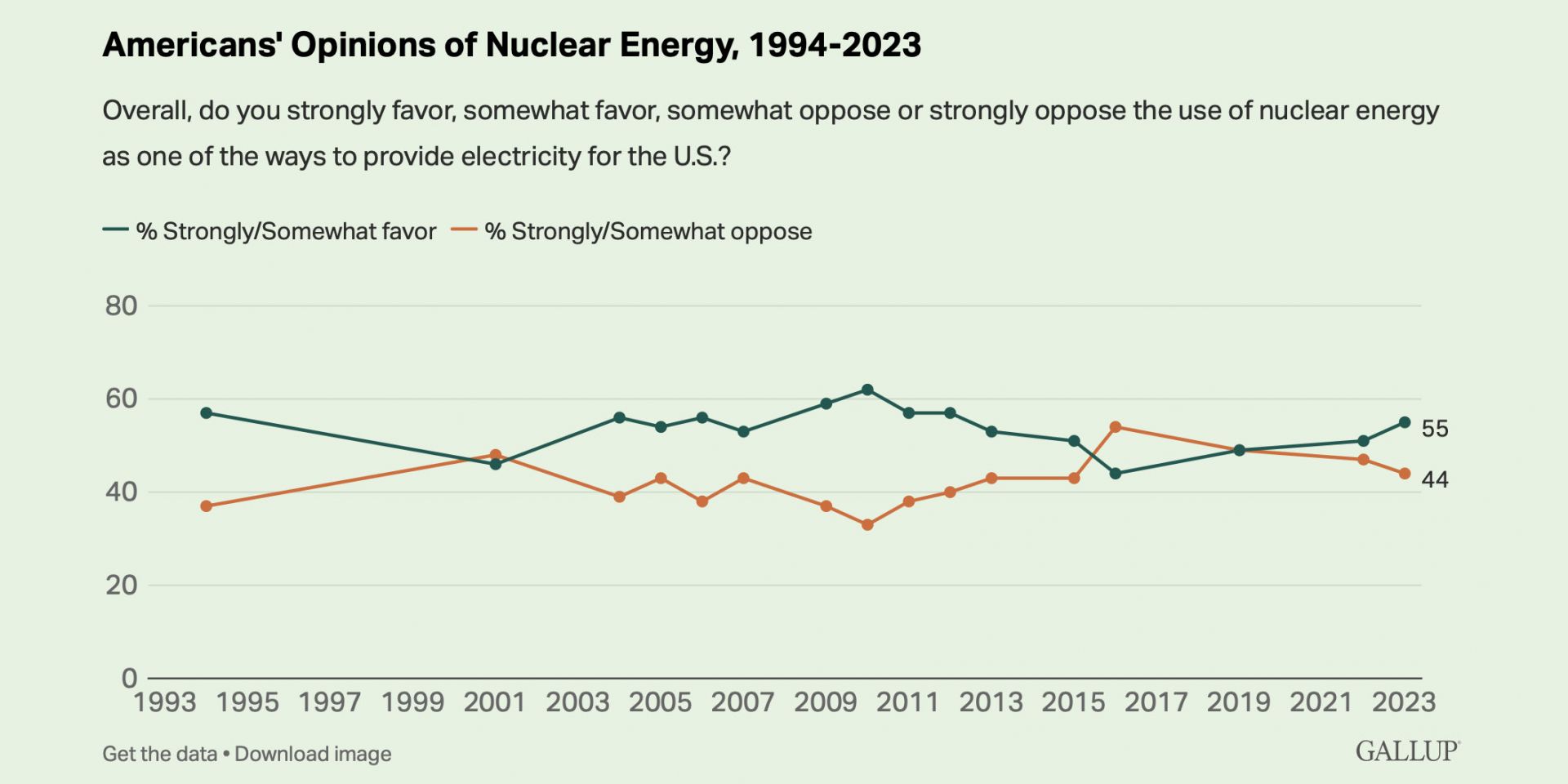 Gallup reports